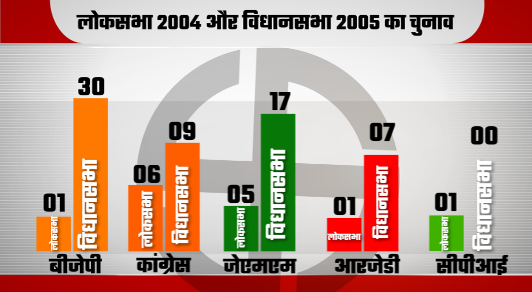 jharkhand assembly election, झारखंड विधानसभा चुनाव