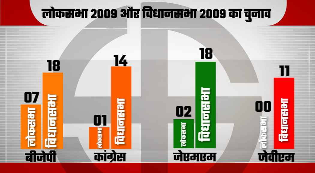 jharkhand assembly election, झारखंड विधानसभा चुनाव