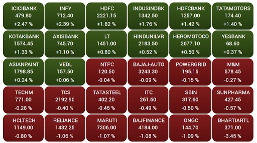 Position of 30 shares in the Sensex at market closing