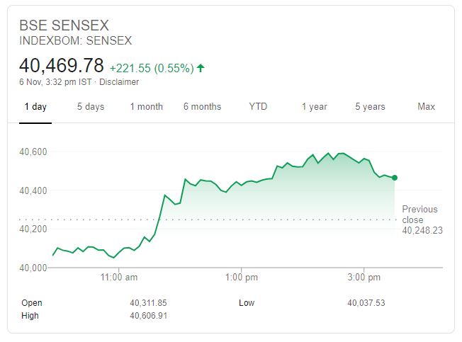 नई ऊंचाई पर बाजार, सेंसेक्स ने छुआ 40,600 का आंकड़ा