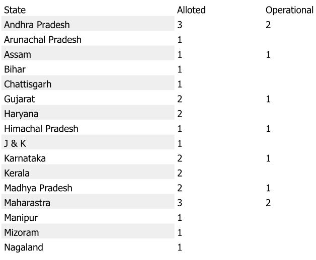 Mega Food Parks in India - Importance and Way Forward