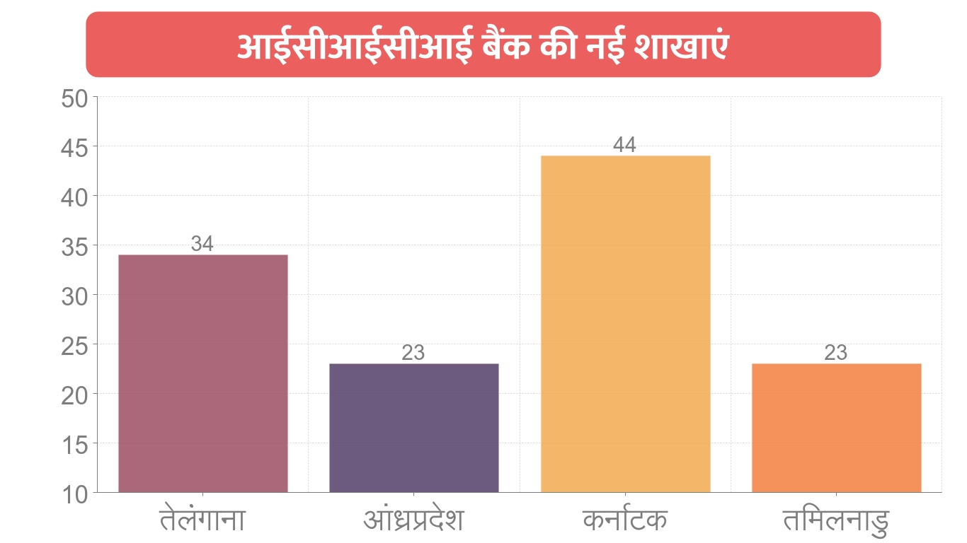 आईसीआईसीआई बैंक ने चार राज्यों में 124 नयी शाखाएं खोली