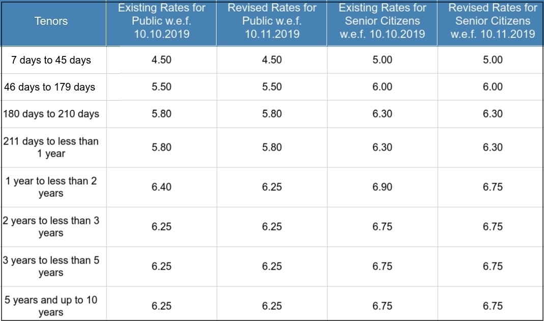 Revised Interest rates on Retail Domestic term depostis (Below Rs. 2 crore) effective from 10th November, 2019. Source: SBI