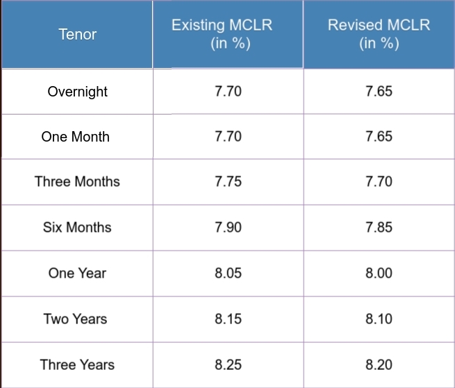 Tenor-wise MCLR effective from 10th November, 2019. Source: SBI