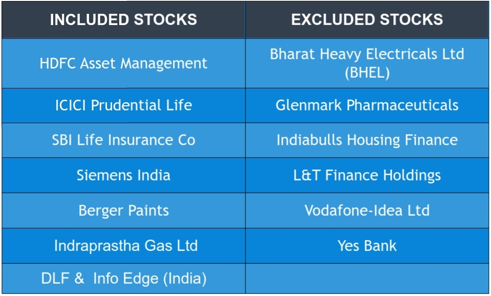 Newly added and removed stocks in Morgan Stanley Capital International index