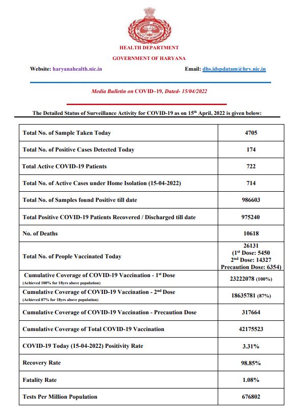 Haryana corona update