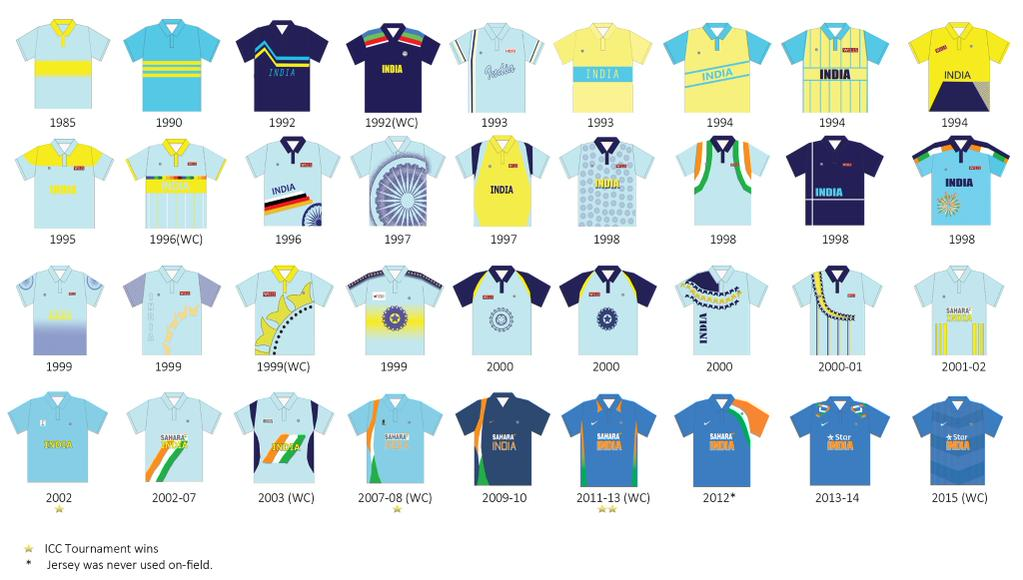 Evolution of India jersey - 1992 to 2015.