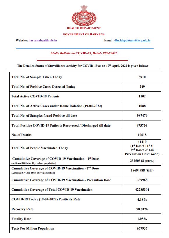 Haryana corona update