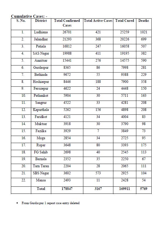 ਮੁੜ ਵਧਿਆ ਕੋਰੋਨਾ ਦਾ ਕਹਿਰ,  24 ਘੰਟਿਆਂ 'ਚ ਸਾਹਮਣੇ ਆਏ 389 ਨਵੇਂ ਮਾਮਲੇ, 15 ਮੌਤਾਂ