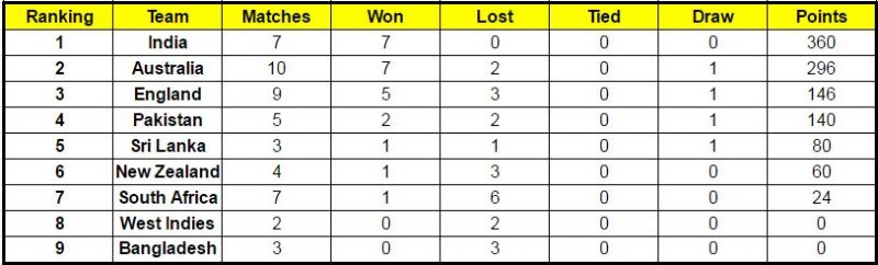 ICC to review World Test Championship schedule, COVID-19 impact, World Test Championship, ବିଶ୍ବ ଟେଷ୍ଟ ଚାମ୍ପିୟନସିପ, ବିଶ୍ବ ଟେଷ୍ଟ ଚାମ୍ପିୟନସିପ କାର୍ଯ୍ୟସୂଚୀ ସମୀକ୍ଷା କରିବ ଆଇସସିସି, କୋରୋନା ପ୍ରଭାବ