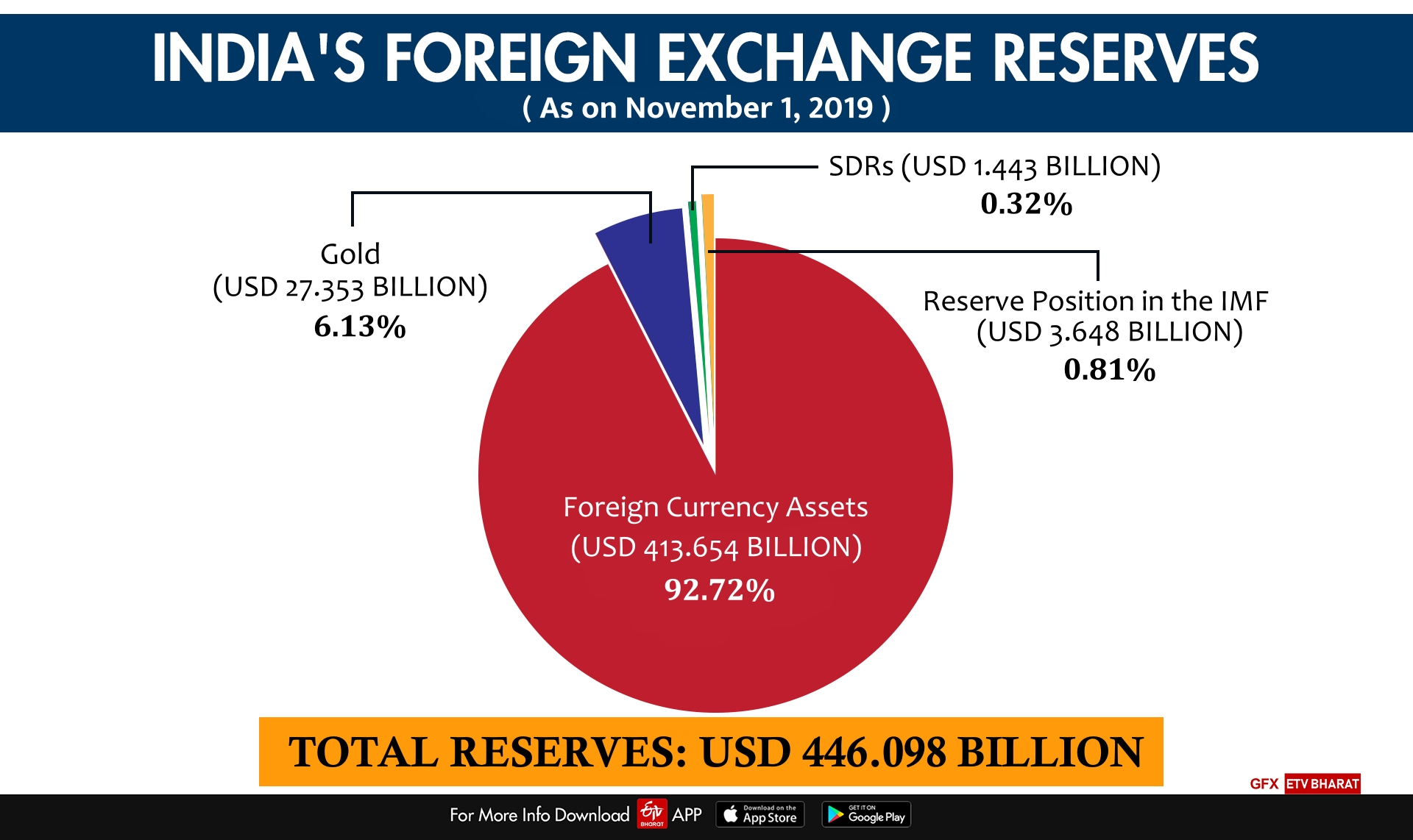 India's Foreign Exchange Reserves