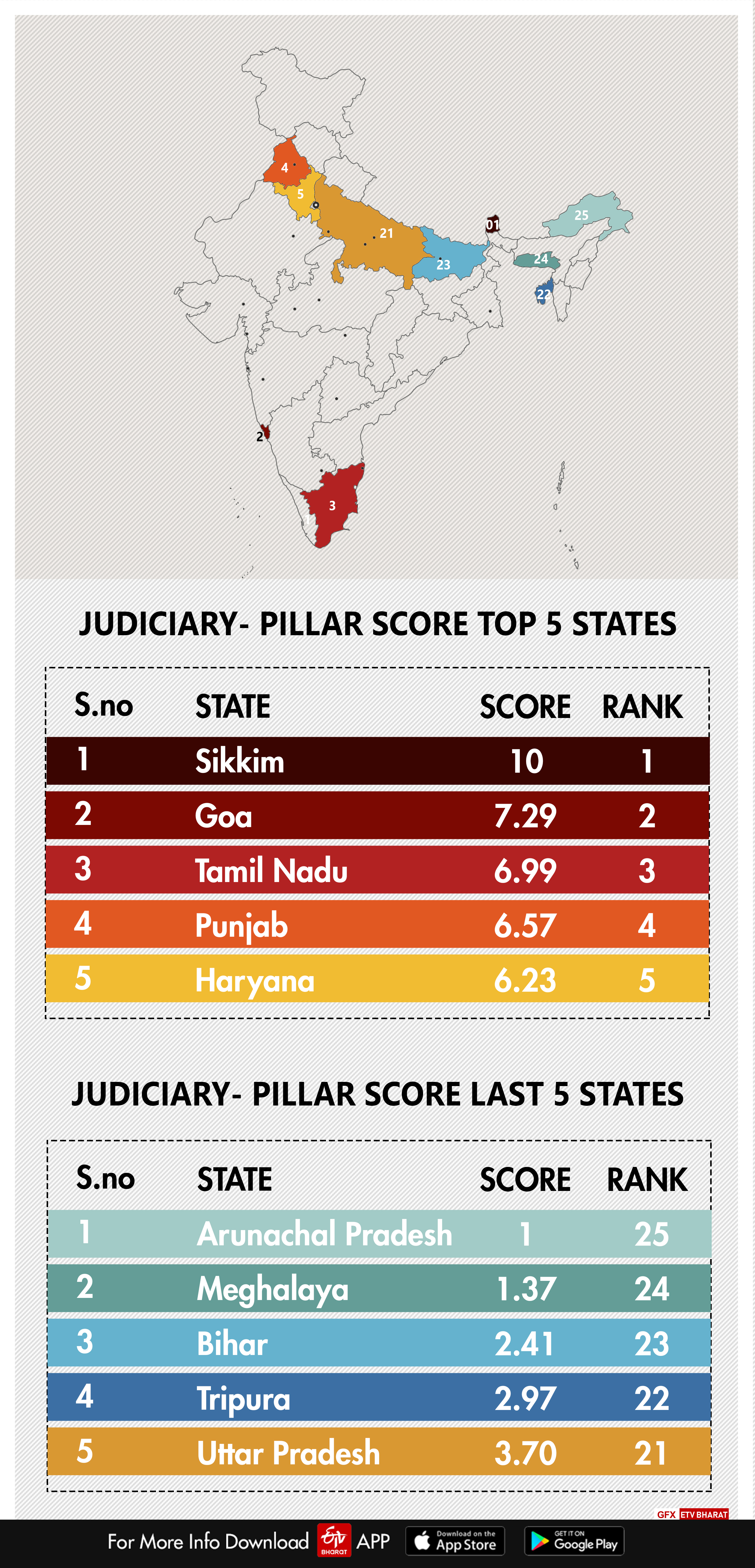 maharashtra-tops-in-justice-delivery-and-up-lasts says report etv bharat