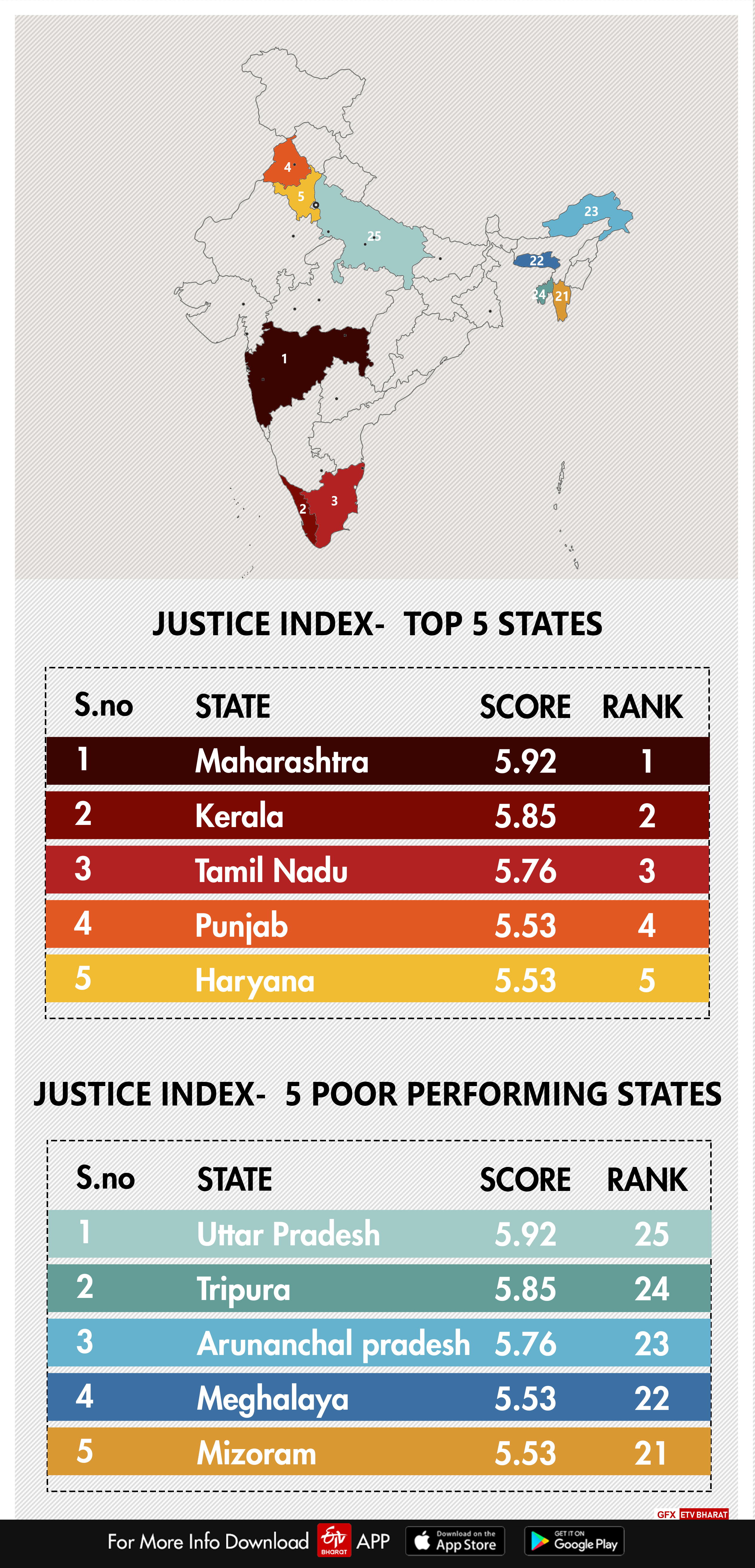 maharashtra-tops-in-justice-delivery-and-up-lasts says report etv bharat