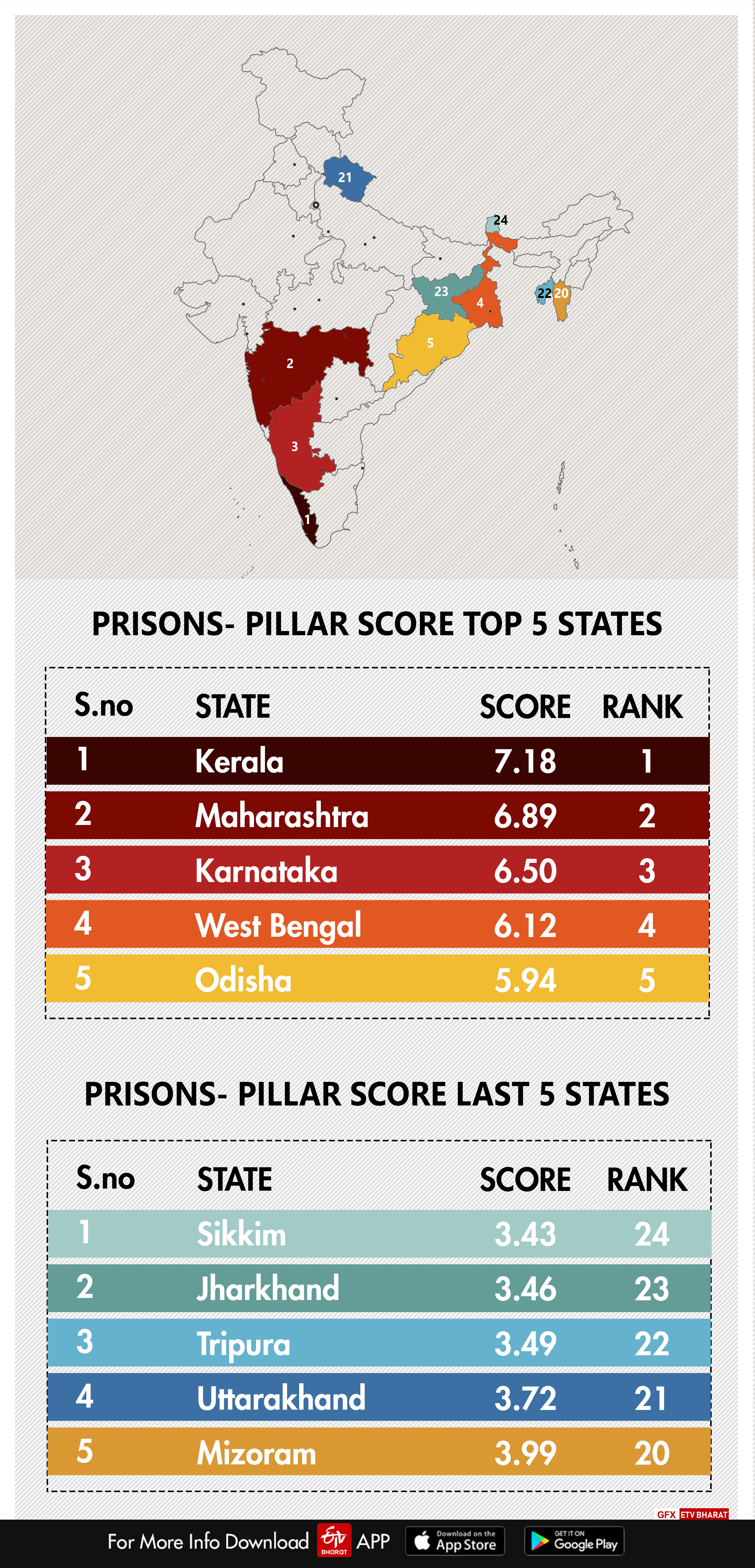 maharashtra-tops-in-justice-delivery-and-up-lasts says report etv bharat