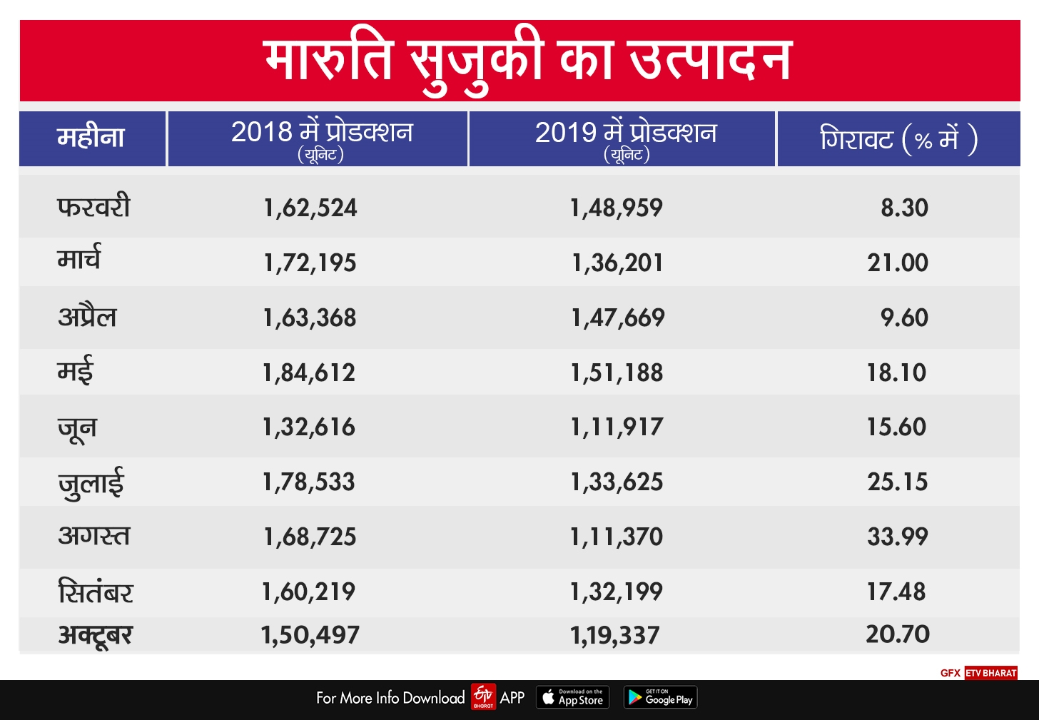 मारुति ने लगातार 9वें महीने उत्पादन में कटौती की, देखें आकड़ें