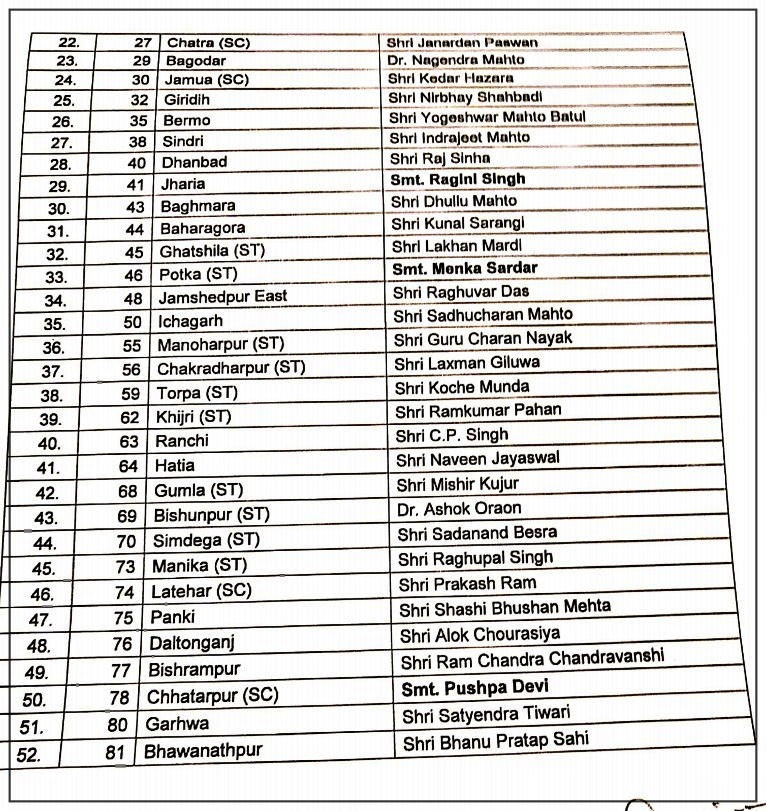 bjp announces names of candidates for  Jharkhand Assembly Polls