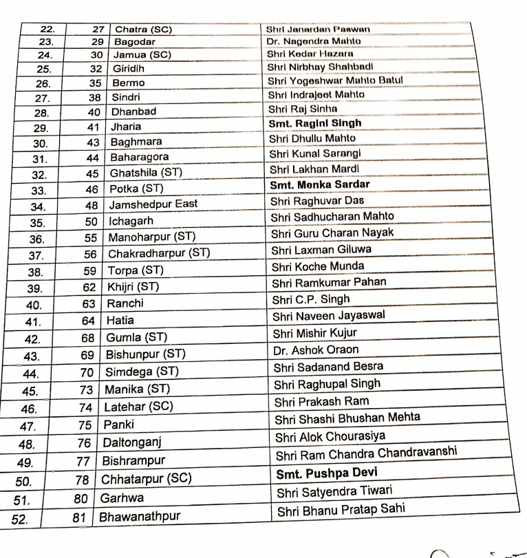 BJP announces first list of 52 candidates for Jharkhand polls