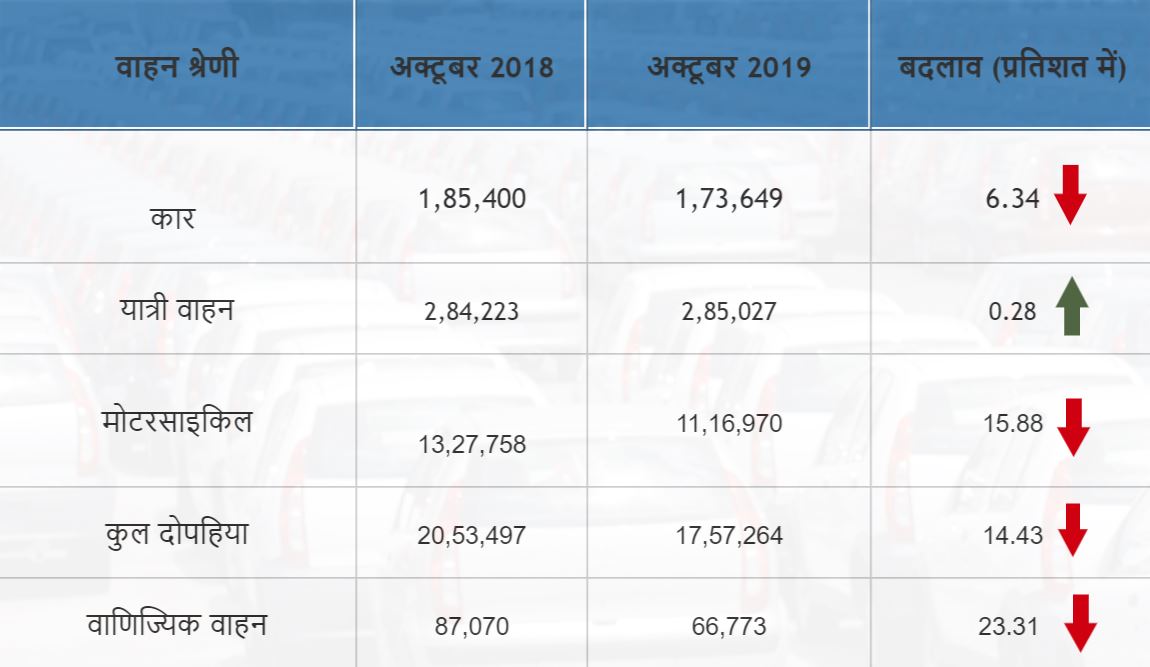 रिवर्स गियर में ऑटो सेक्टर, त्योहारी सीजन में भी नहीं आई बिक्री में उछाल