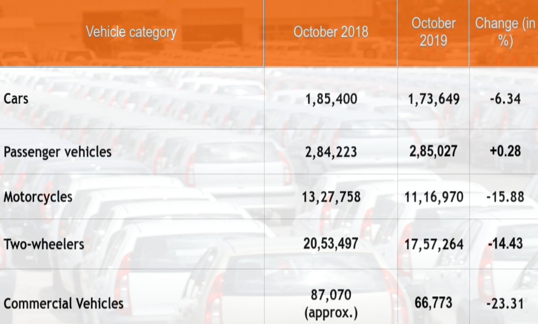 SIAM report on automobile sales