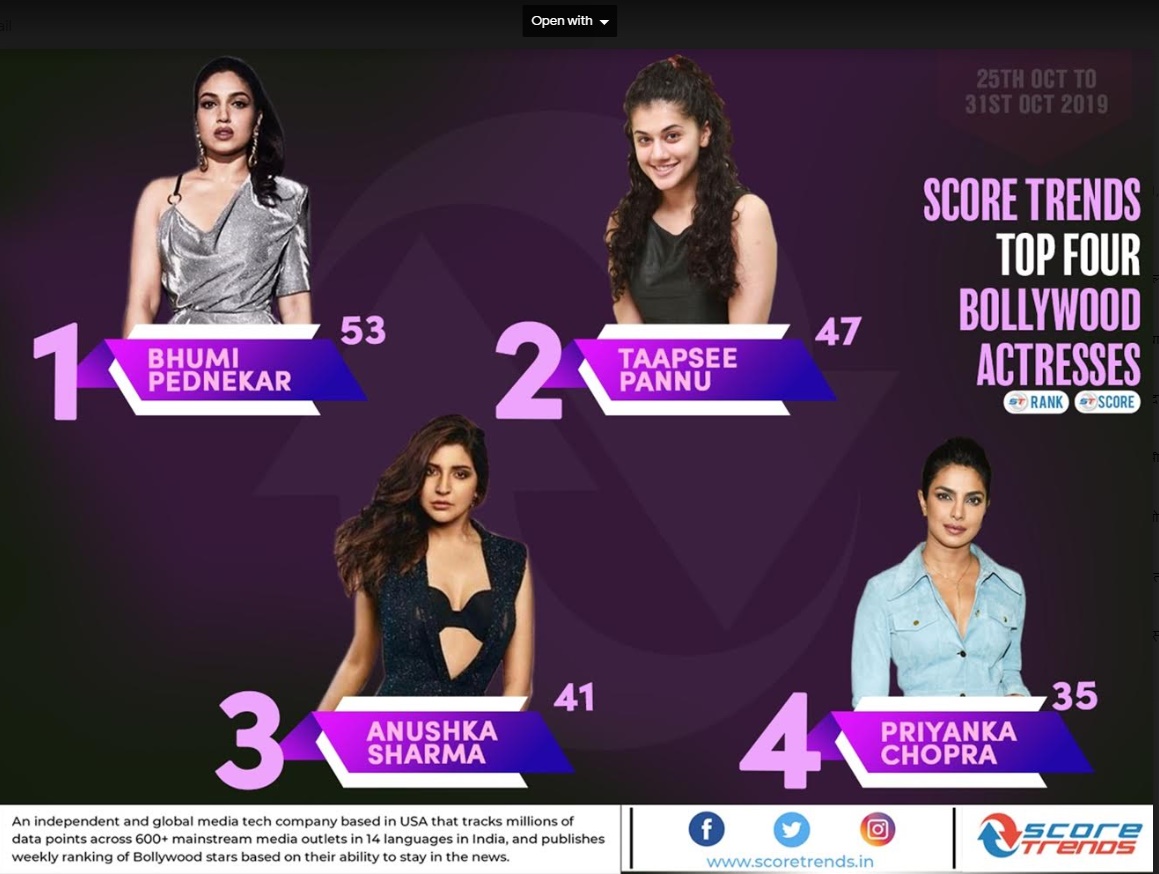 score trends India popular chart