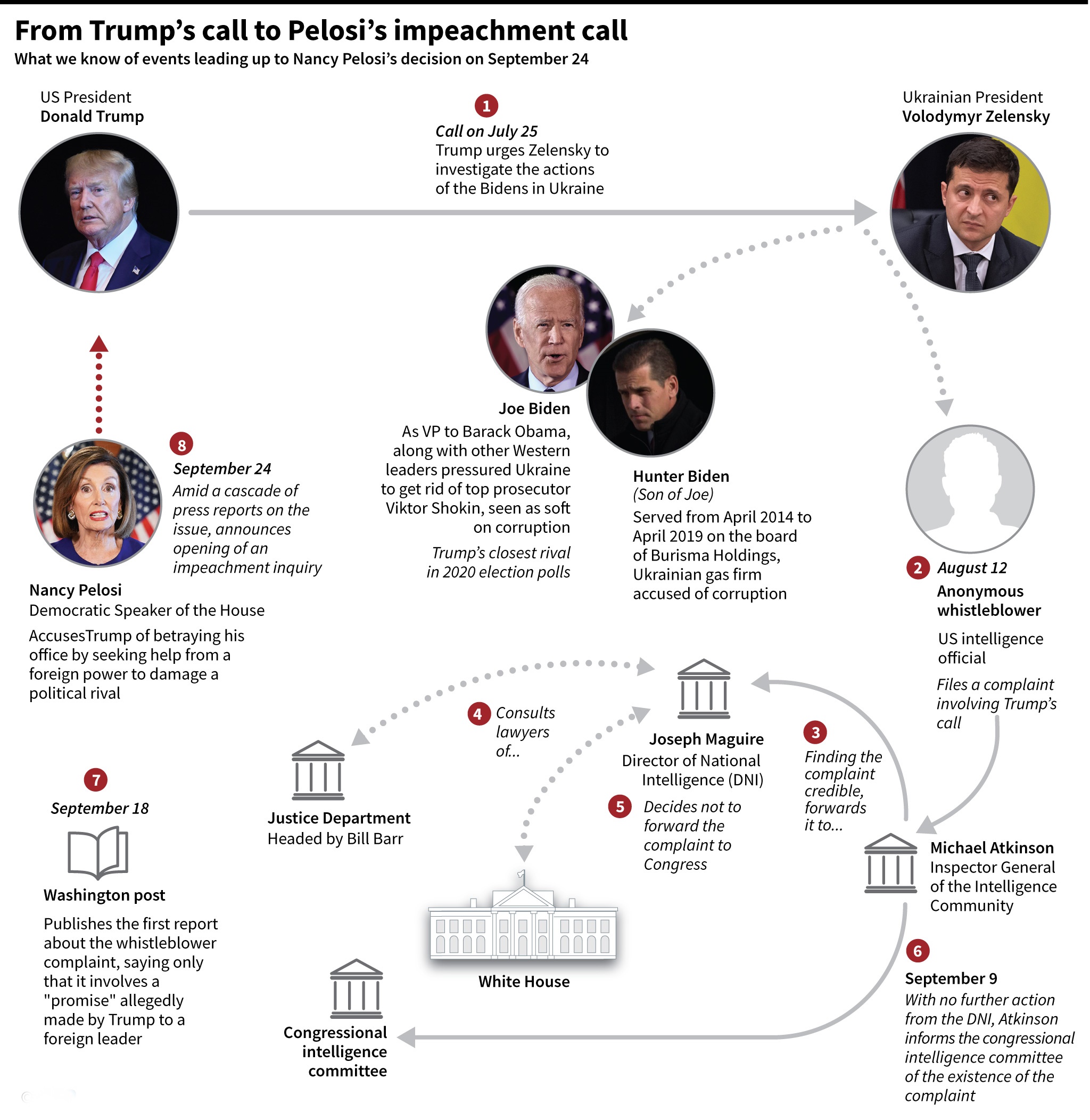 What we know of events leading up to US Democratic Speaker Nancy Pelosi's impeachment call on September 24