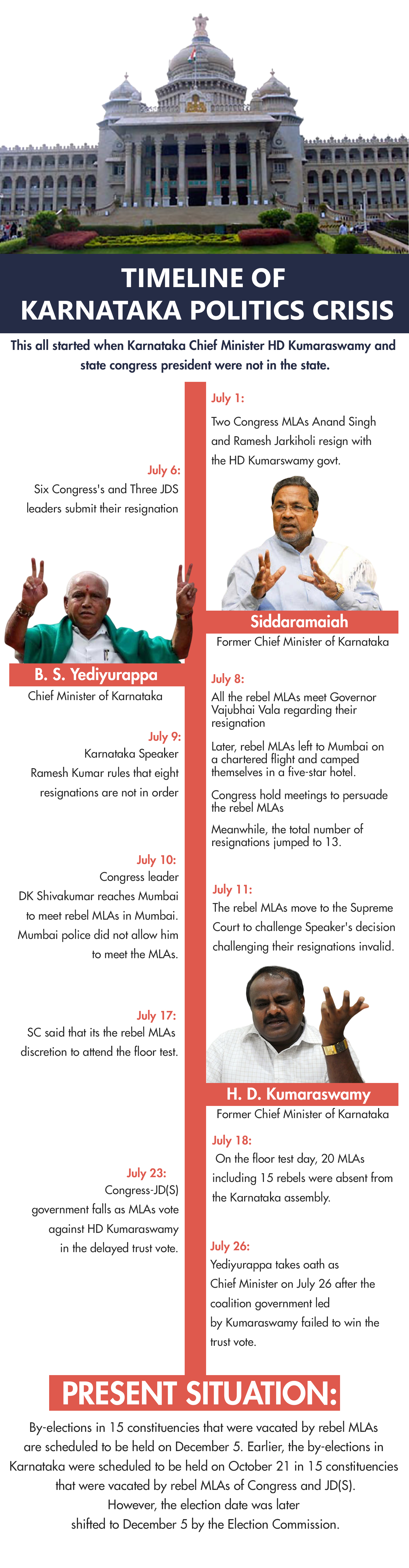 Timeline of Karnataka Political Crisis