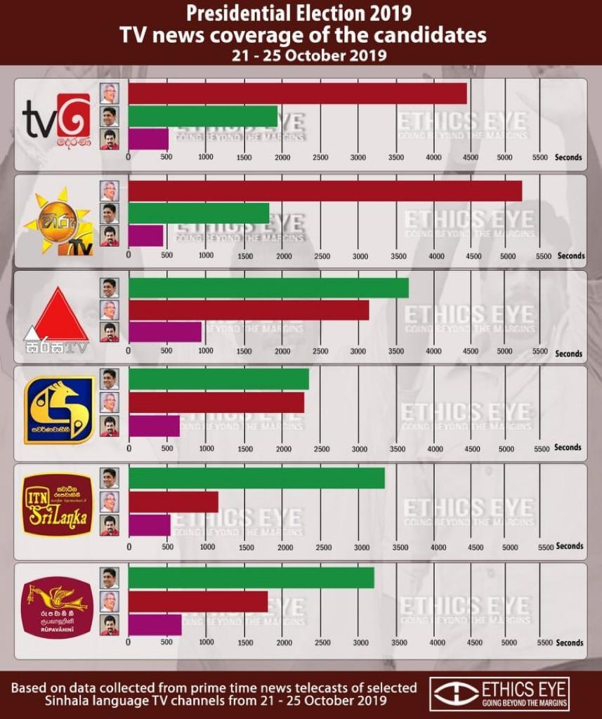 TV news coverage of the candidates in Sri Lankan presidential election