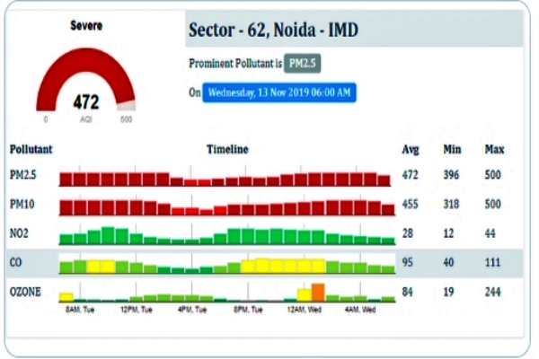 latest Delhi Pollution level, delhi emergency zone today, air quality in delhi, டெல்லி காற்று மாசு அபாயகர அளவு, delhi air quality index