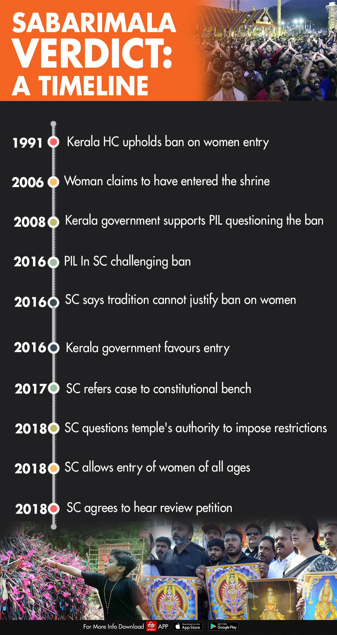 Timeline of Sabarimala temple entry case