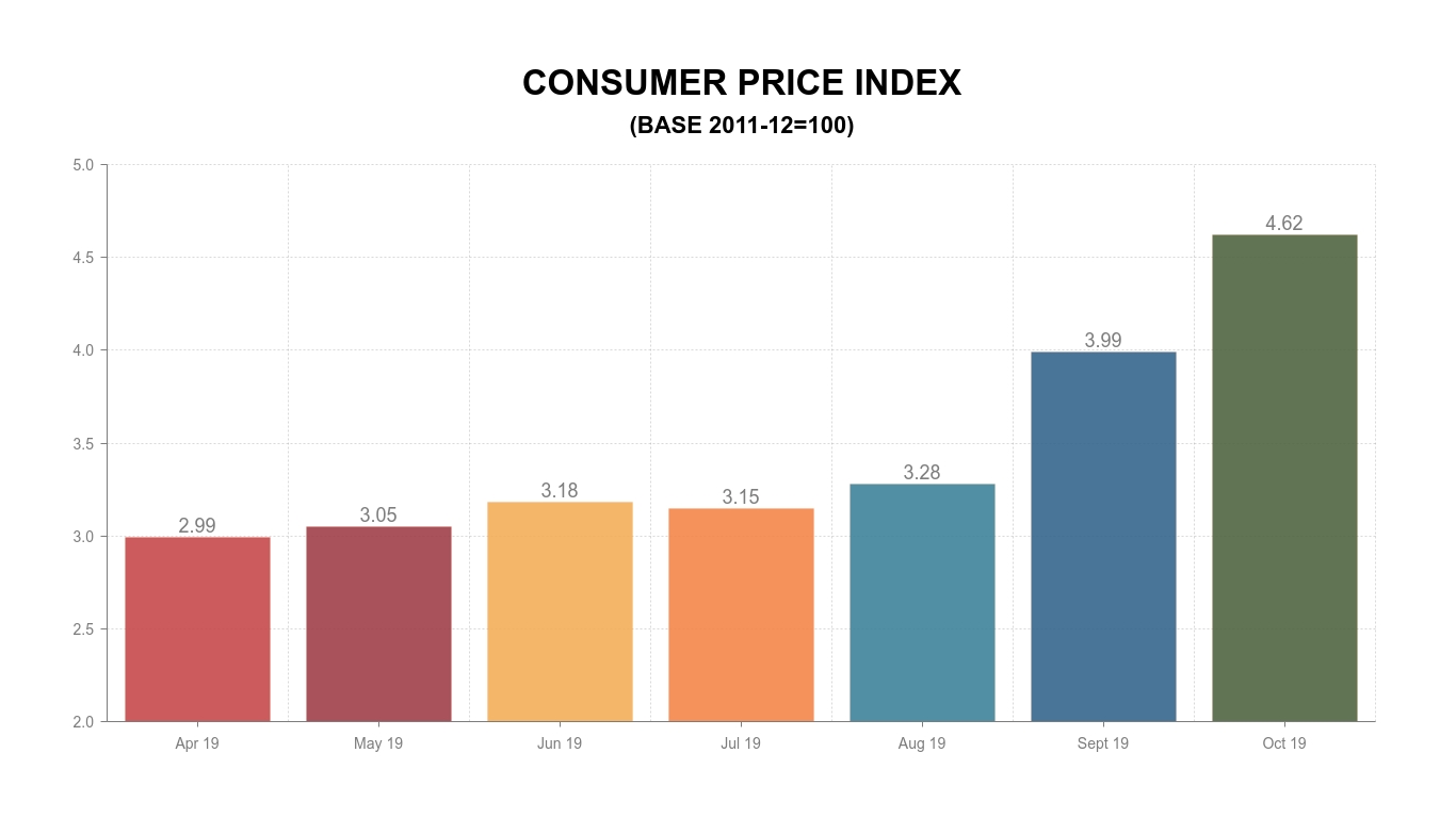 Retail inflation in October rises to 4.62%