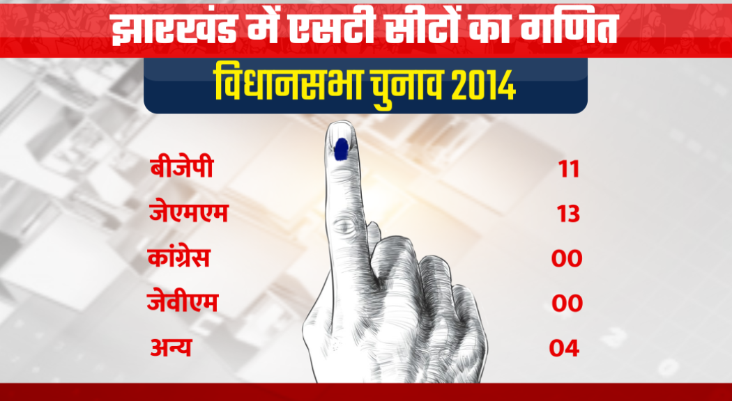 jharkhand assembly election, झारखंड विधानसभा चुनाव