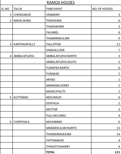 റാമോജി ഗ്രൂപ്പ്  123 വീടുകളുടെ താക്കോൽ ദാനം  RAMOJI FLOOD HOUSE PROJECT  ramoji 123 houses  eenadu ramoji house  eenadu ramoji flood house project inauguration