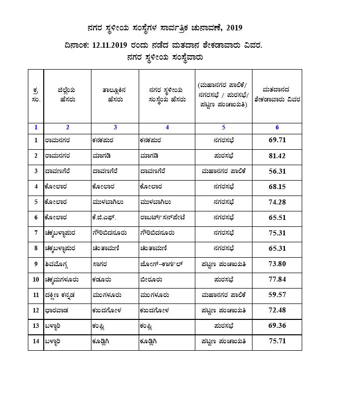 Karnataka Urban, Local Body Election Results