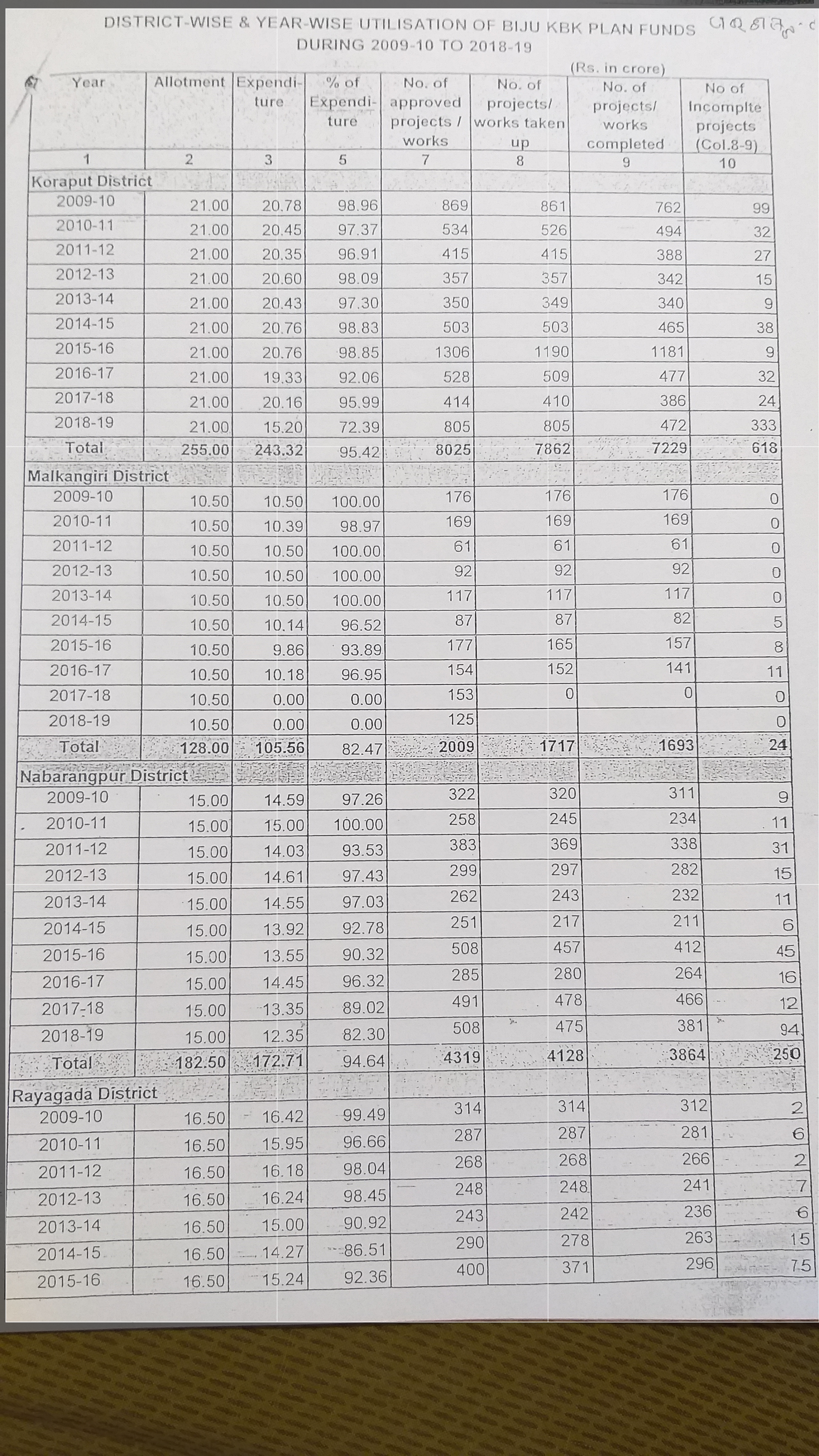 MLA lad, BKB and SPD fund unspent