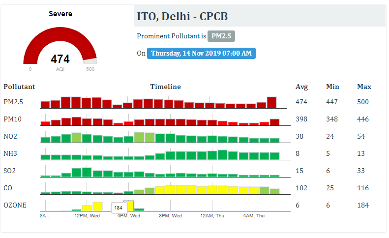 Pollutants in the air