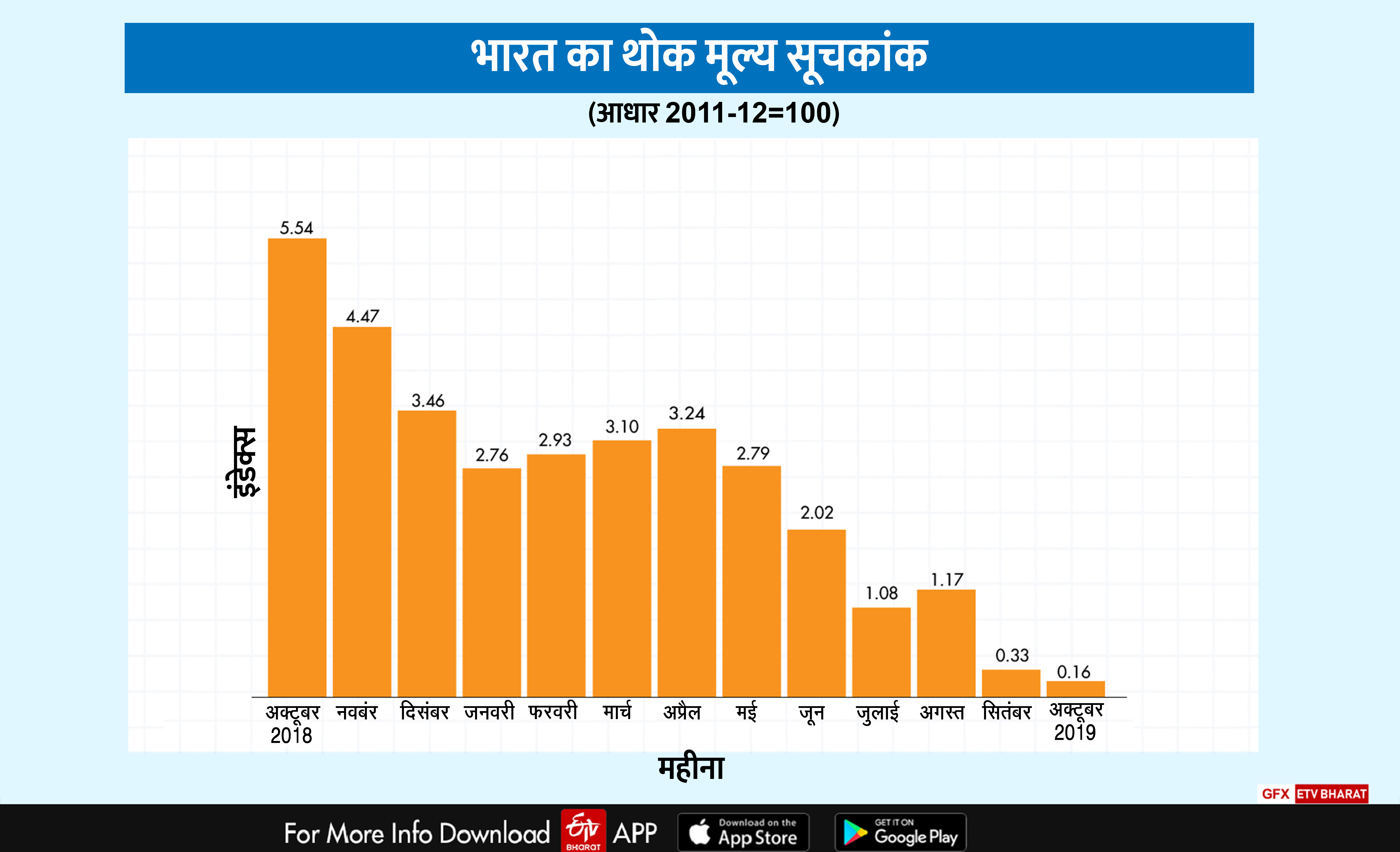 देश की थोक महंगाई अक्टूबर में घटकर 0.16 फीसदी पर पहुंची