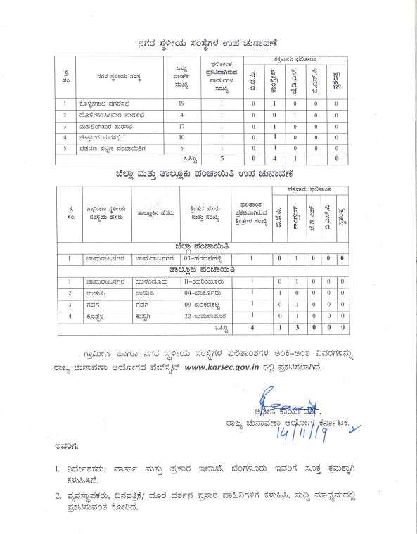 Karnataka Urban Local Body election