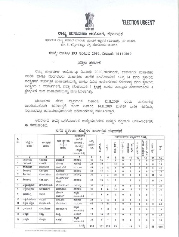 Karnataka Urban Local Body election