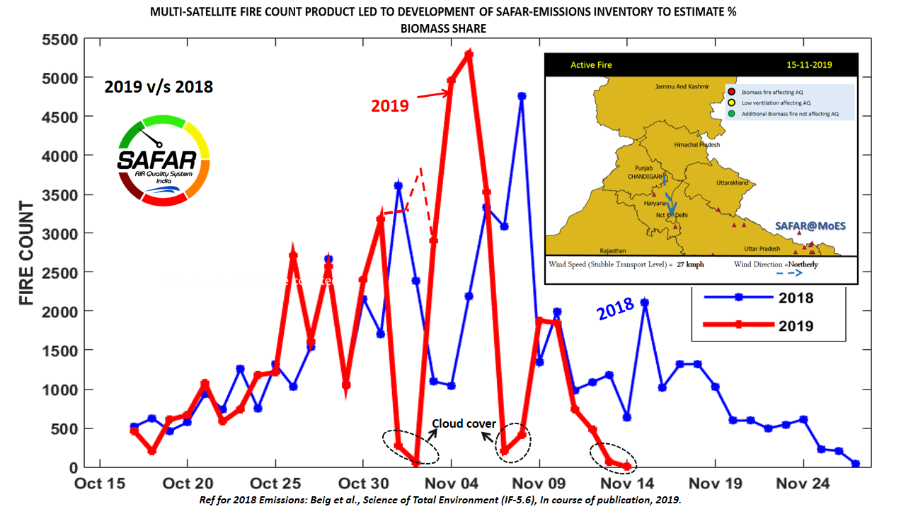 FIRE COUNT AND DYNAMIC STUBBLE EMISSION INVENTORY (Source:SAFAR)