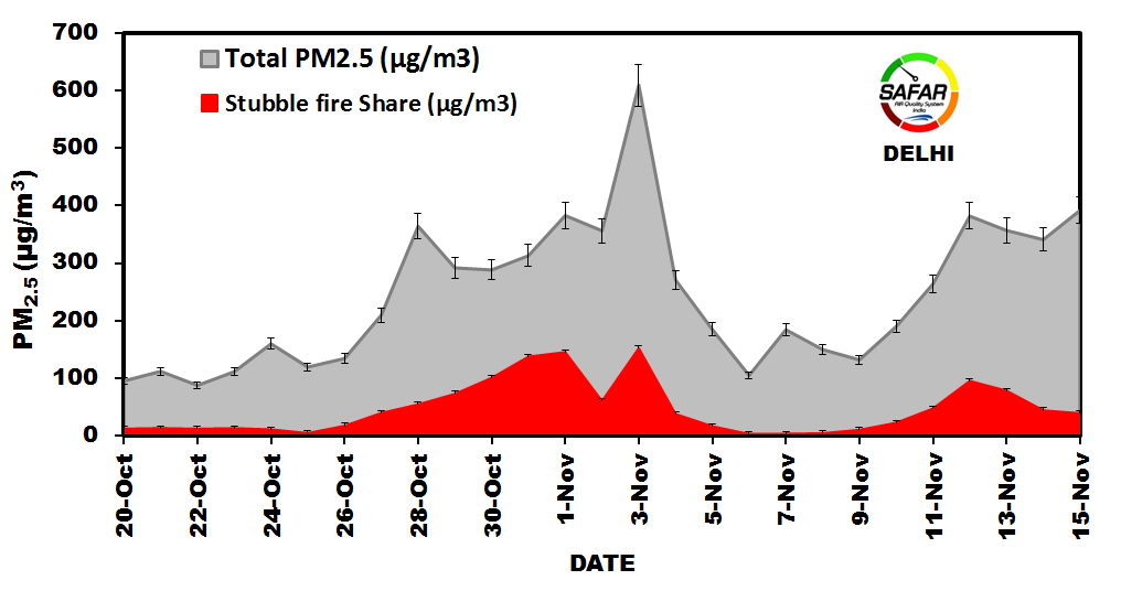 ABSOLUTE SHARE (ug/m3) DUE TO STUBBLE FIRE (Source: SAFAR)