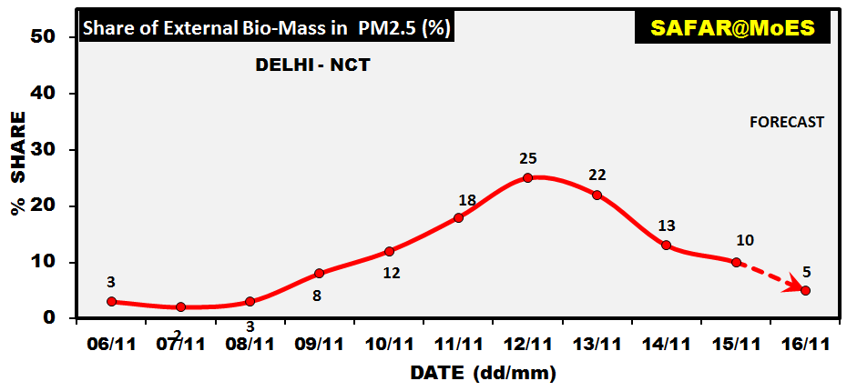 PERCENTAGE SHARE OF STUBBLE FIRE IN PM2.5 OF DELHI (Source: SAFAR)