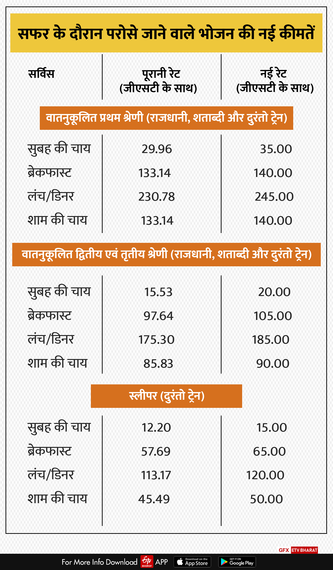 राजधानी, शताब्दी और दूरंतो ट्रेन में महंगा होगा भोजन, देखें नई रेट