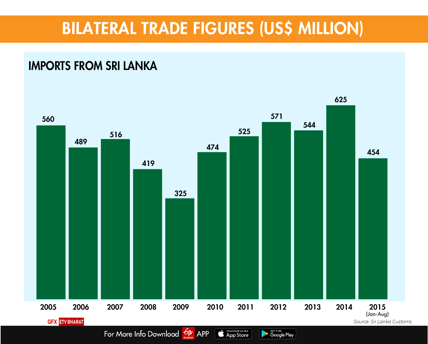 Bilateral trade figures