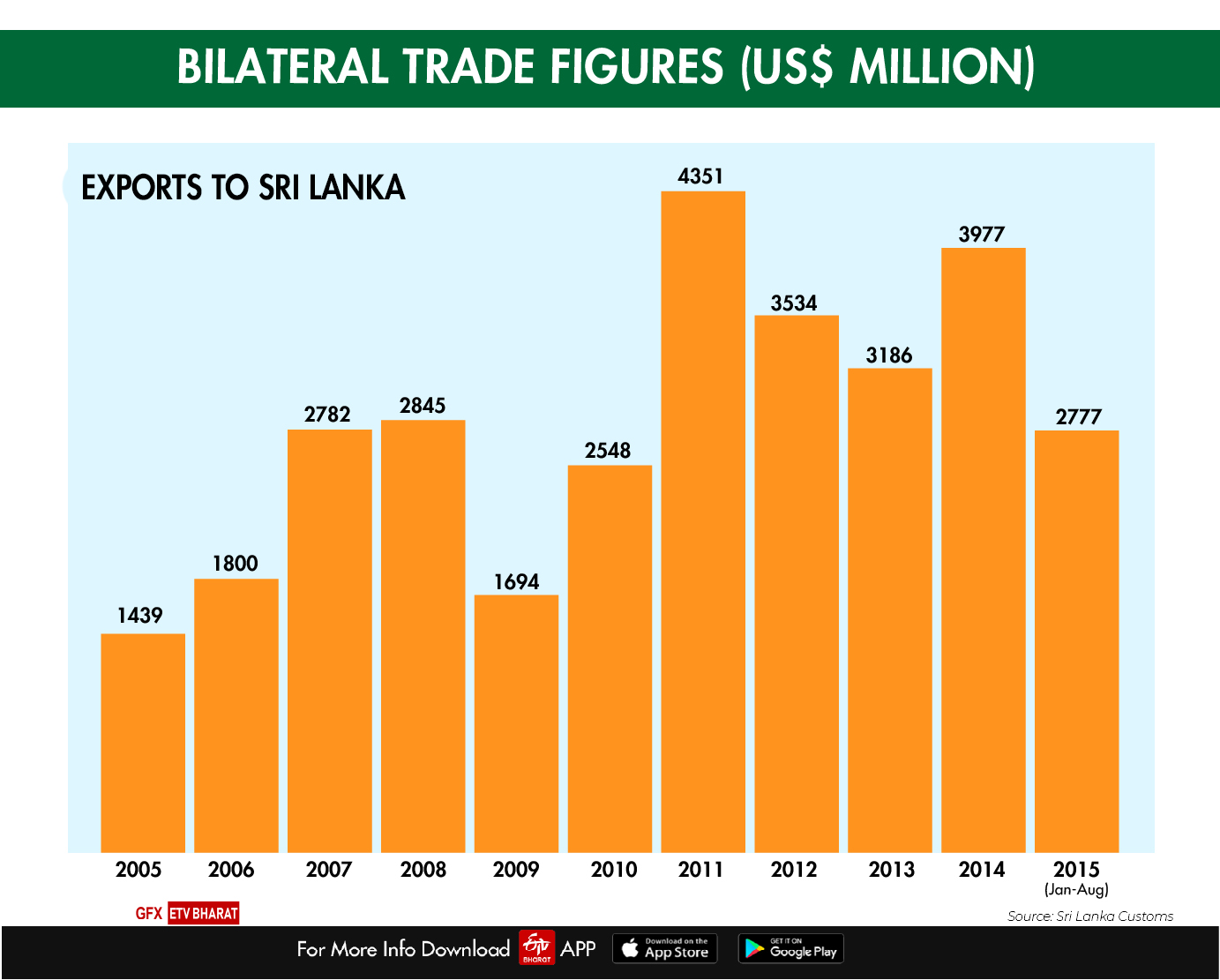 Bilateral trade figures