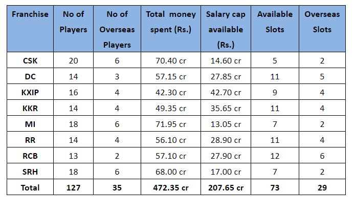 Auction purse of each team