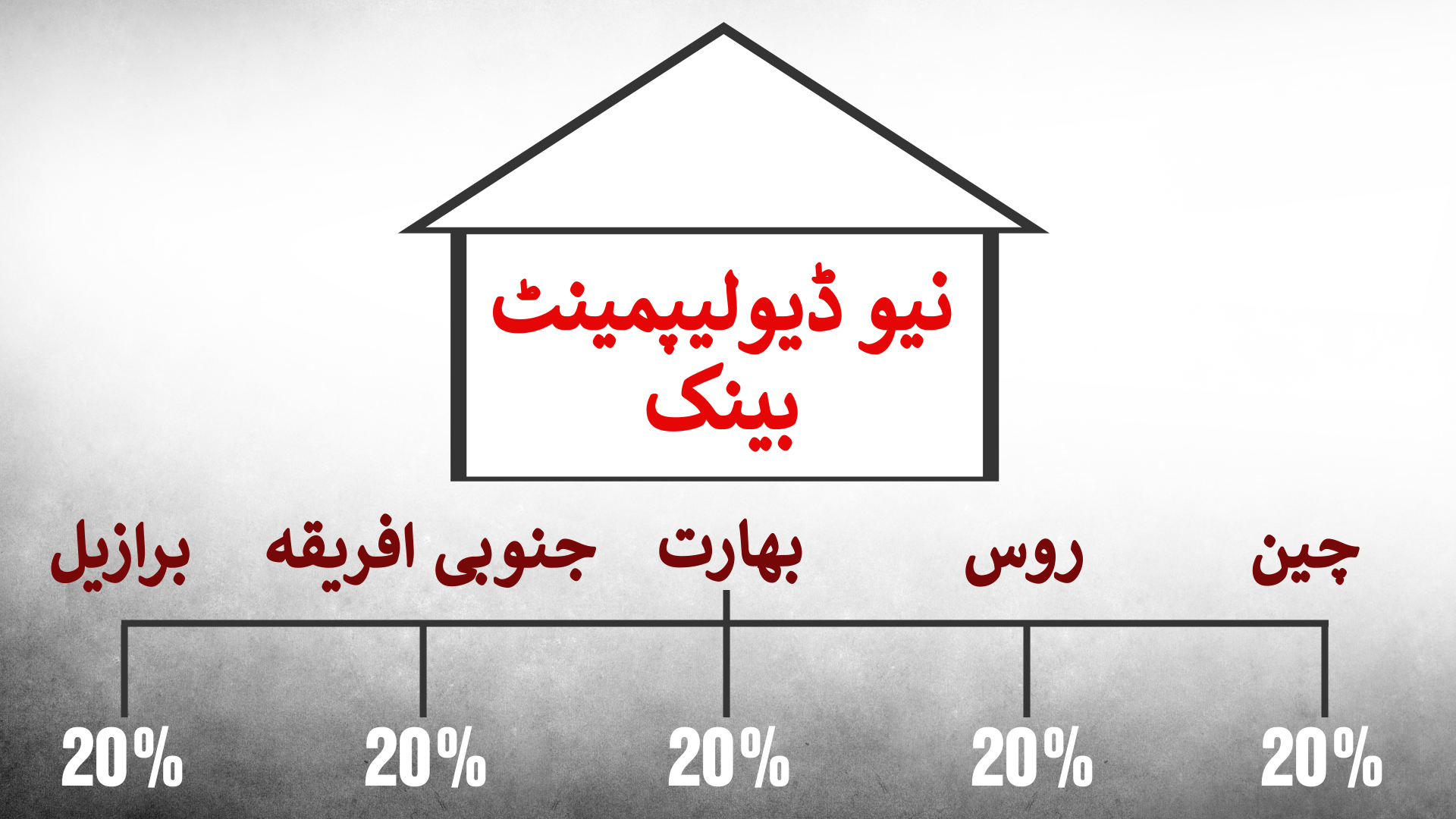 سنہ 2014 میں قائم کیا گیا برکس کا بینک