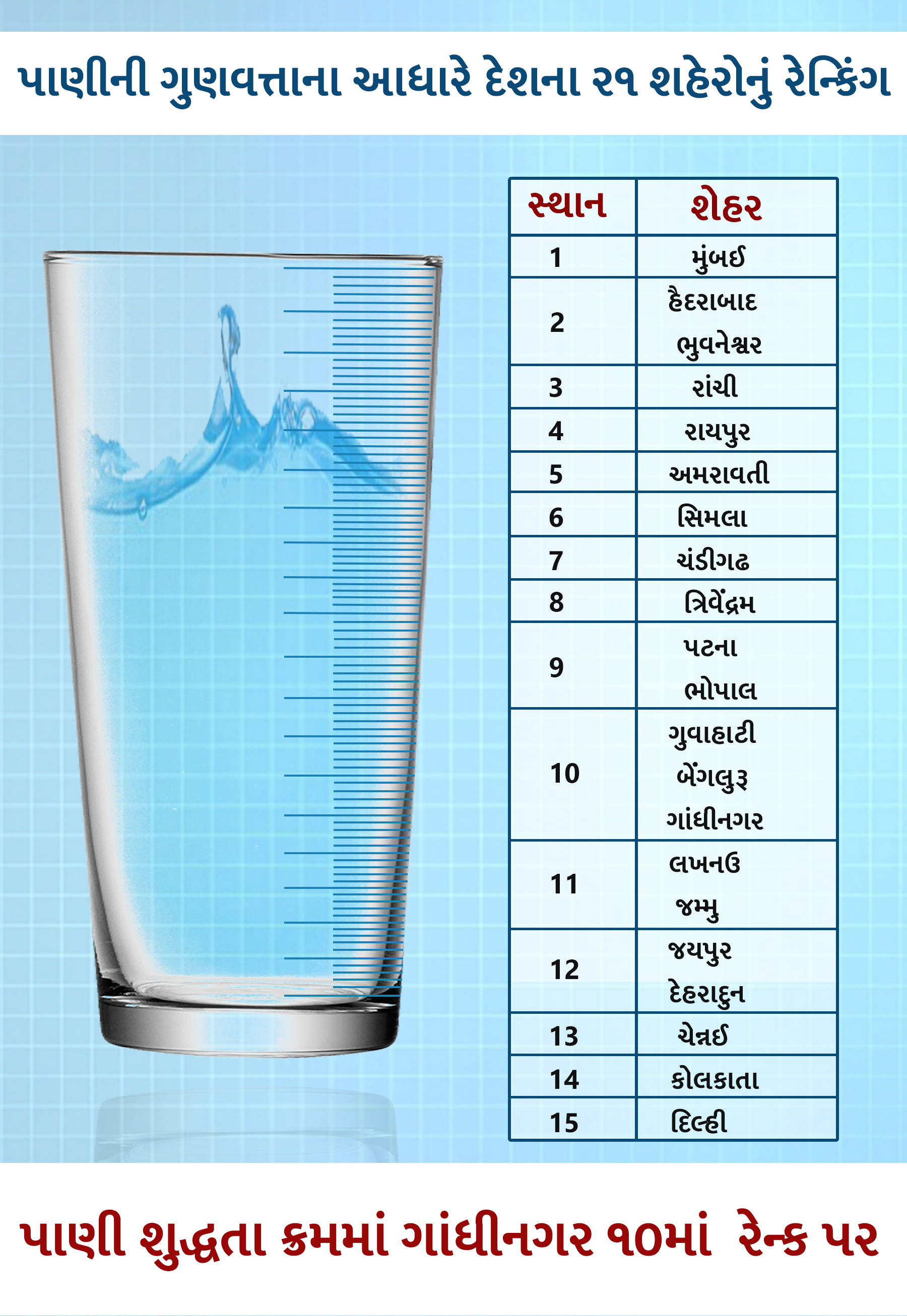 પાણીની શુદ્ધતા રેન્કિંગ