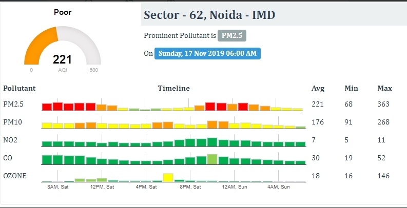 Delhi-NCR pollution UPDATES: Air quality remains 'poor'  ഡൽഹിയിൽ വായു ഗുണനിലവാരം ഉയർന്നില്ല  ഡൽഹി വായു മലിനീകരണം  ഡൽഹി വായു  ഡൽഹി മലിനീകരണം  delhi pollution  delhi air pollution  Delhi Air quality remains