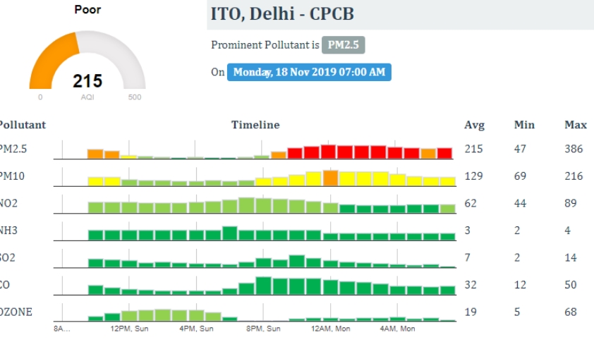 As per the air quality index (AQI) data by Central Pollution Control Board (CPCB), ITO is at 215 - was in 'Poor' category this morning.