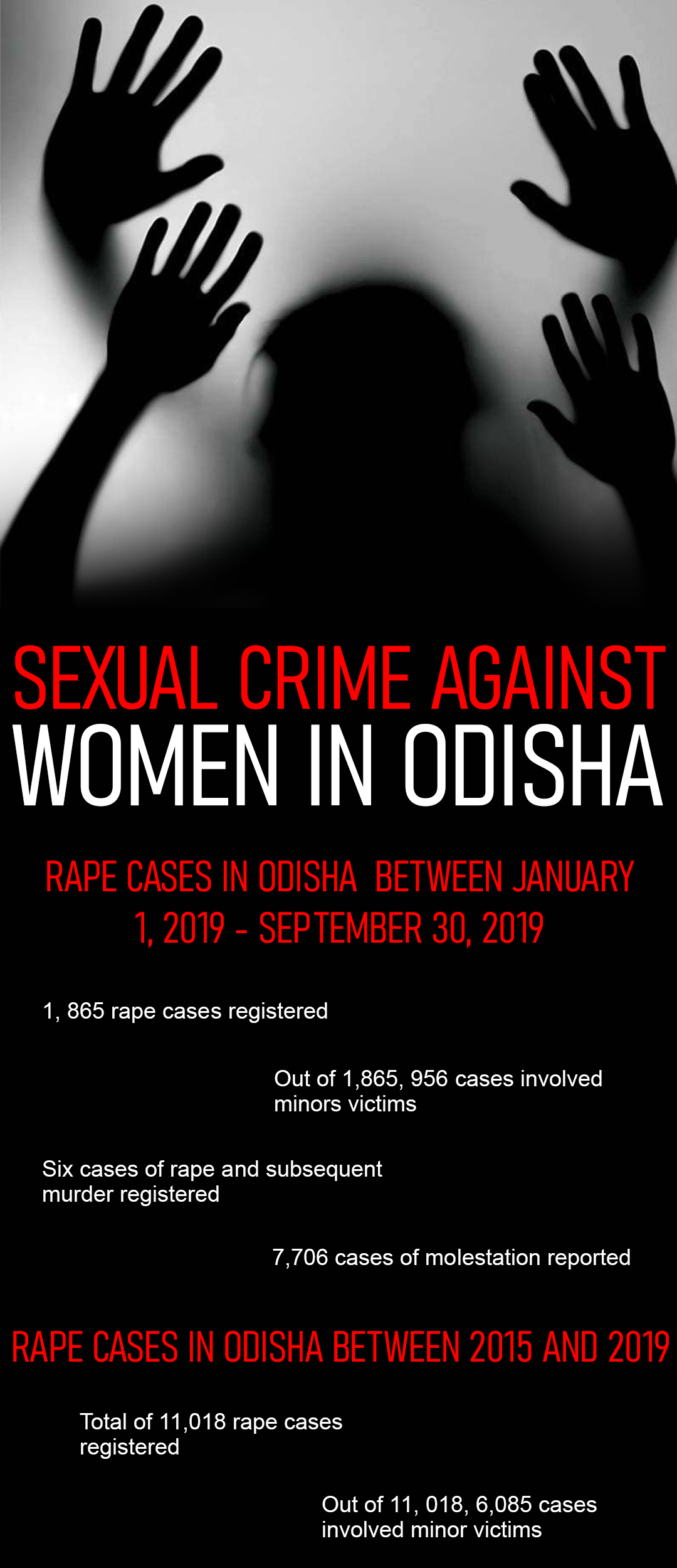 956 out of 1,865 rape cases registered in Odisha in 9 months involve minor victims